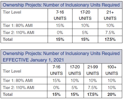 Ownership Projects Table