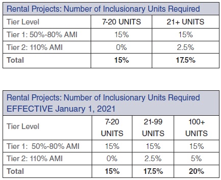 Rental Projects Table