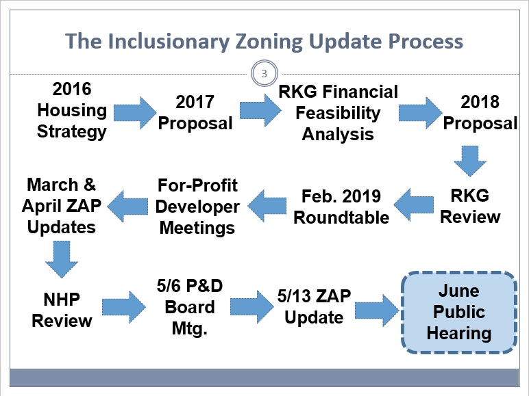 Inclusionary Zoning Updat Process Flowchart