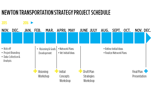 Transportation Strategy Schedule Infographic (Nov 2015 - Dec 2016)