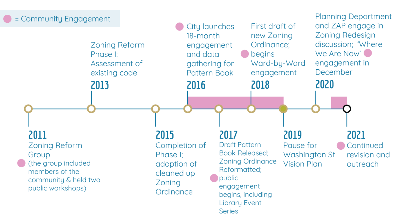 community engagement history